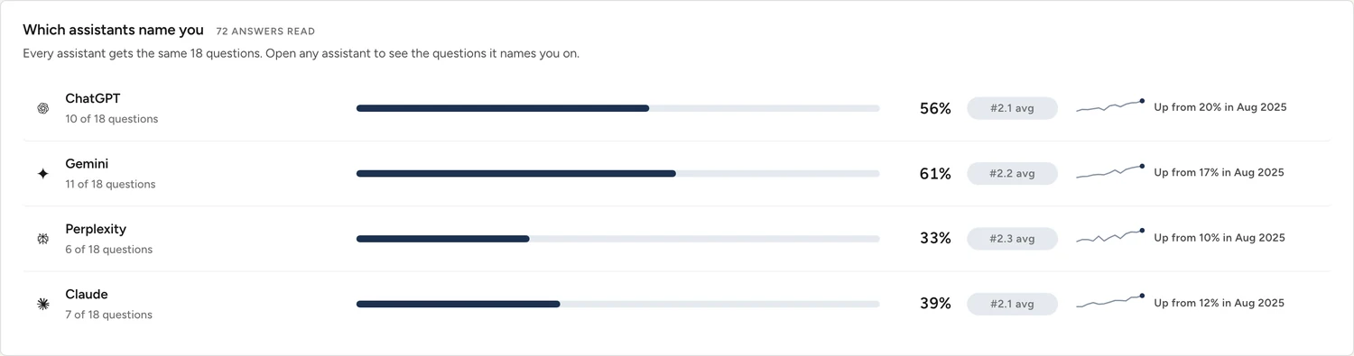 How often each AI assistant names you, by assistant, with the average position